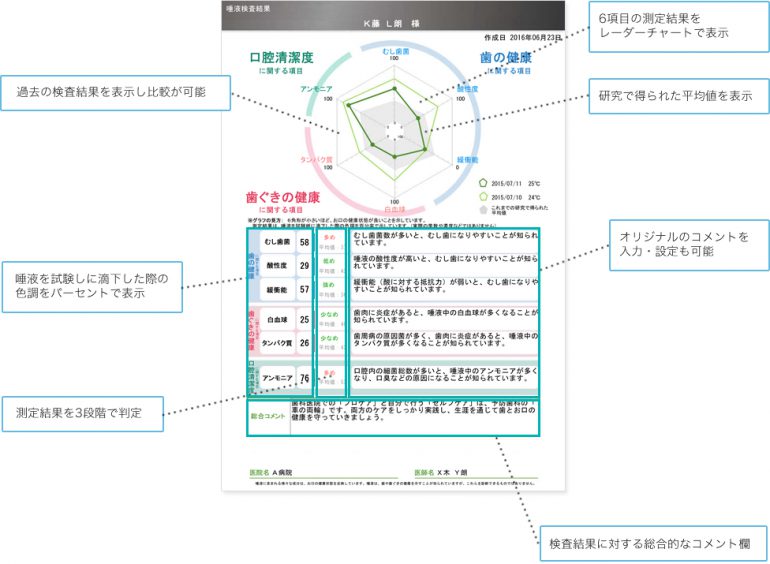 唾液検査