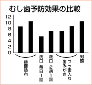 フッ素の利用