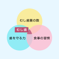 唾液検査によるリスク判定